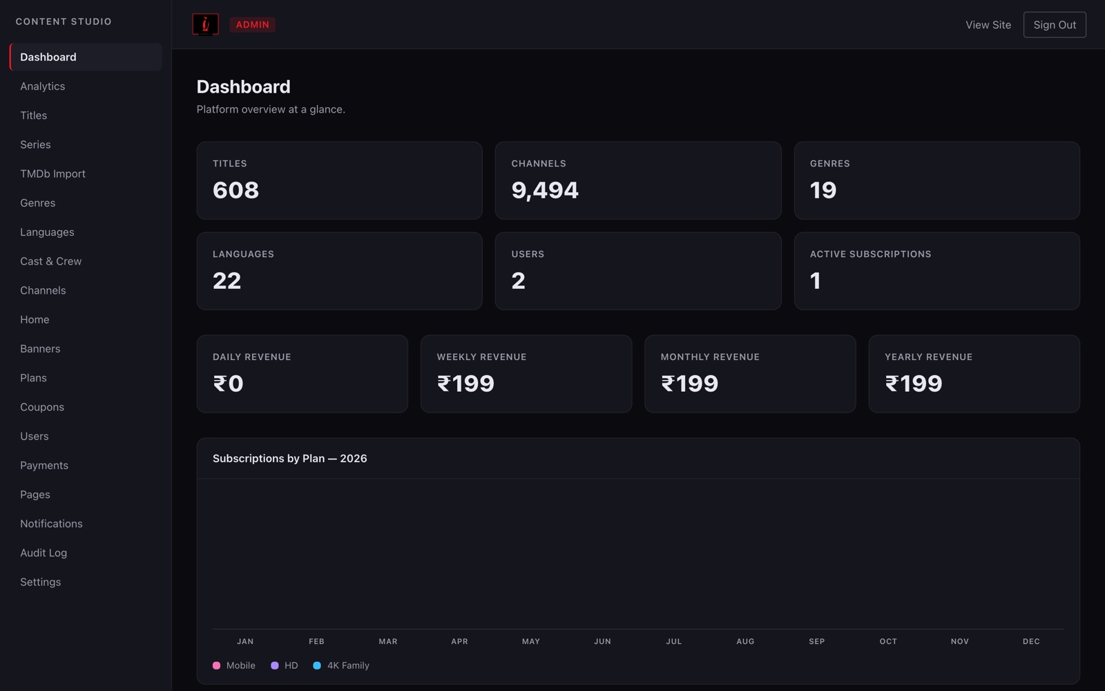 PengwinTV admin dashboard — sidebar with 20 modules, KPI cards for 608 titles, channels and revenue