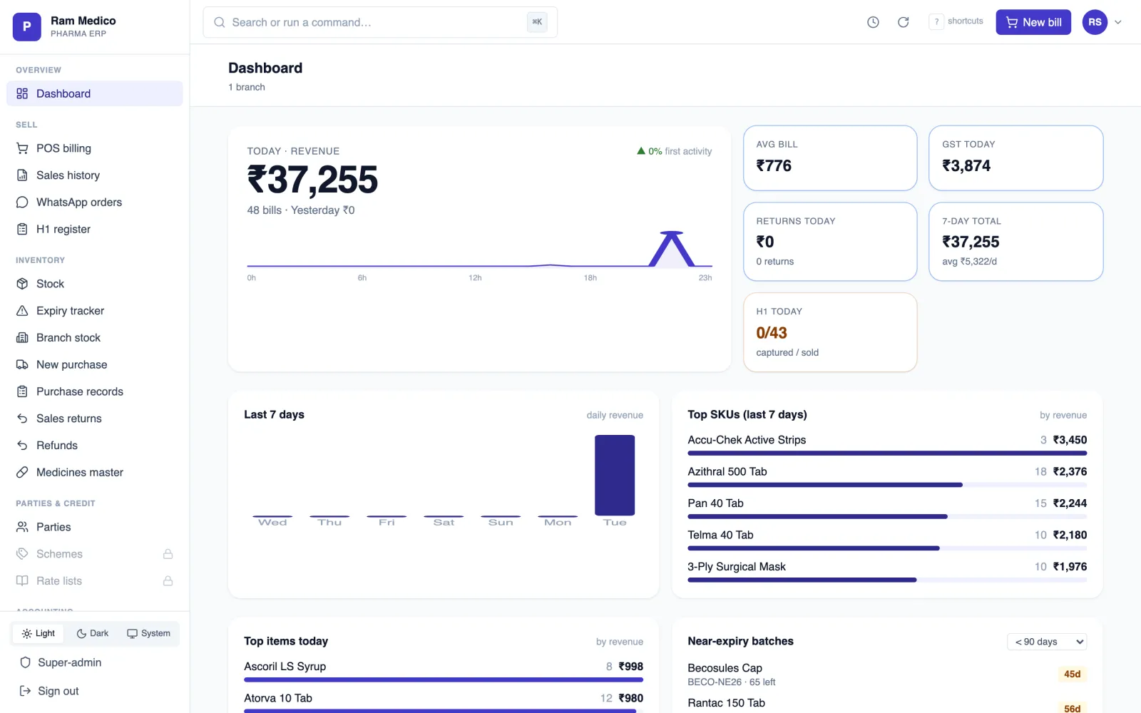 PharmOS dashboard — ₹37,255 revenue day with top SKUs and near-expiry batches flagged